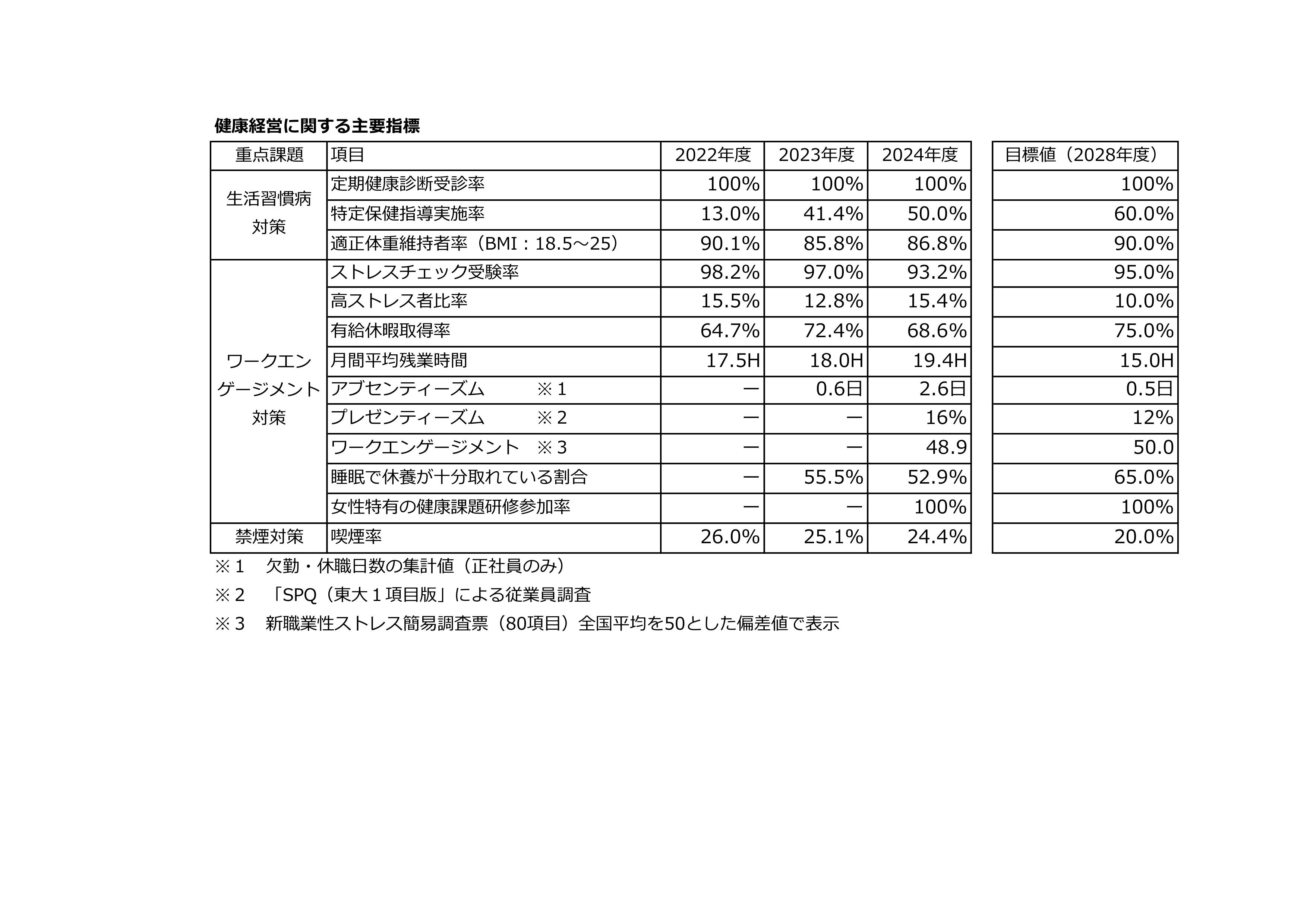 健康調査の集計